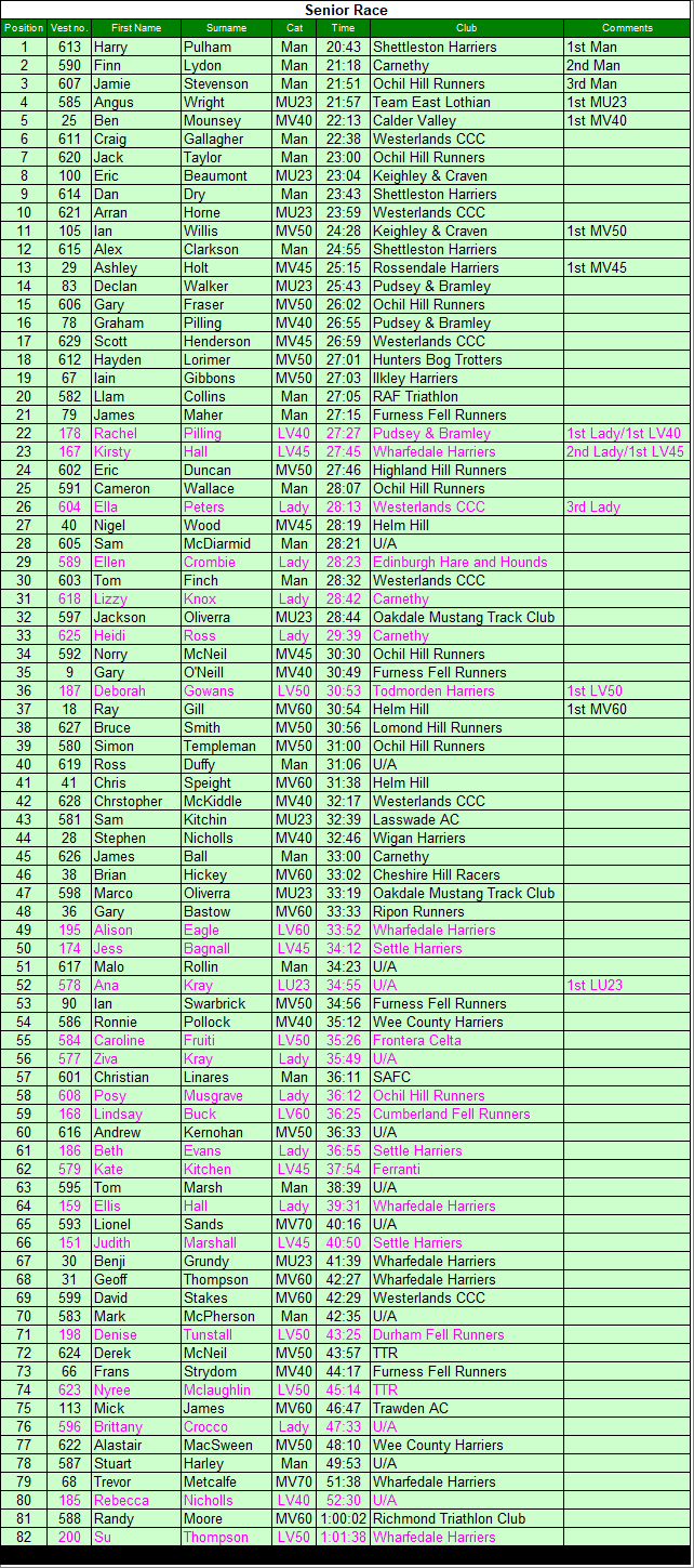 Senior results