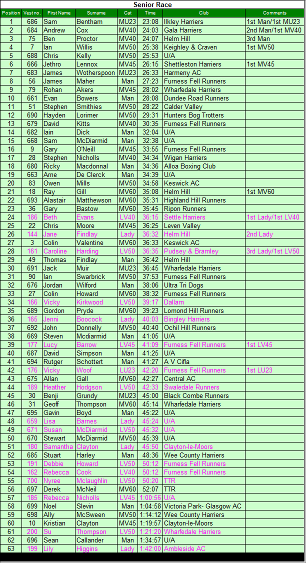 Senior results