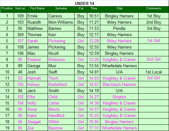 Under 14 results