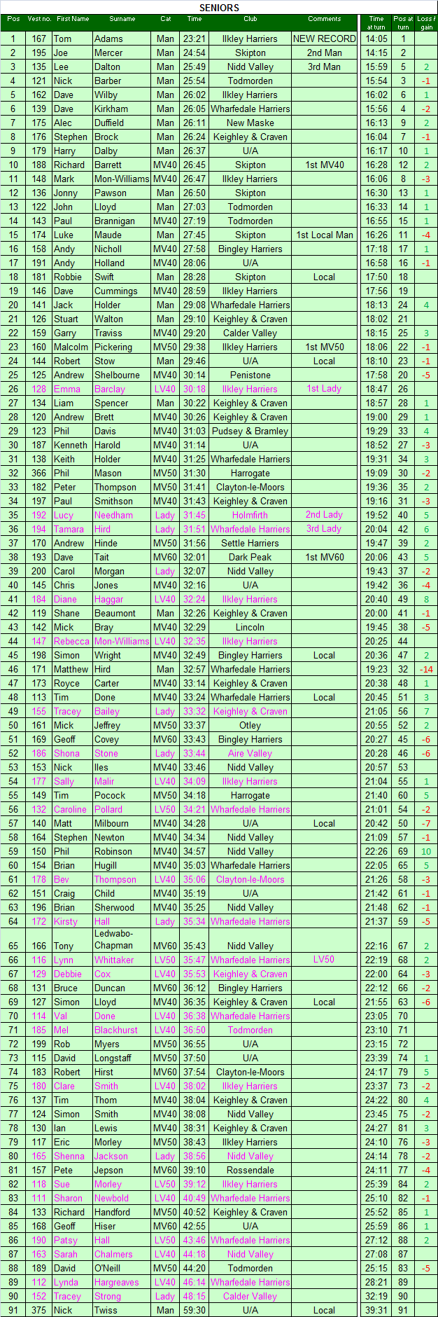 Senior results