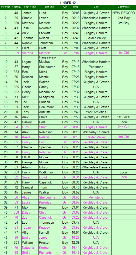 Under 12 results