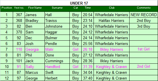 Under 17 results