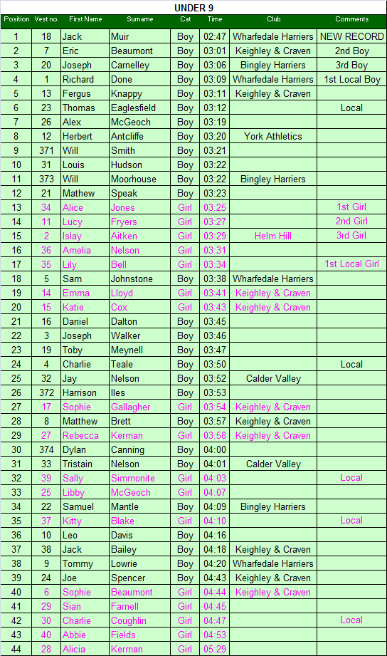Under 9 results