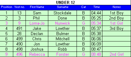 Under 12 results