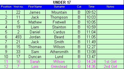 Under 17 results