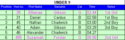 Under 9 results