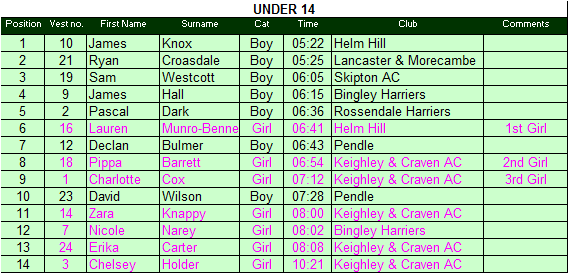 Under 14 results