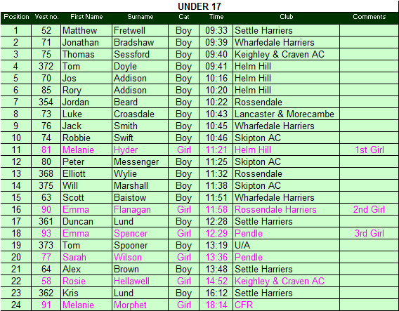 Under 17 results