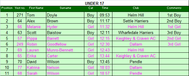 Under 17 results