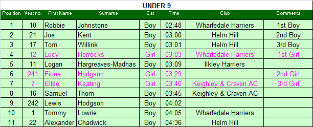Under 9 results