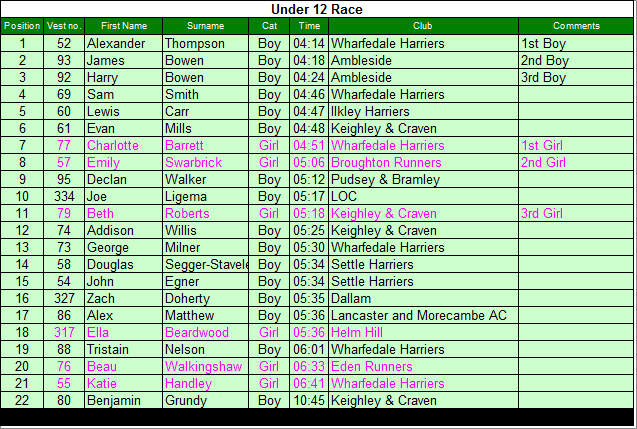 Under 12 results