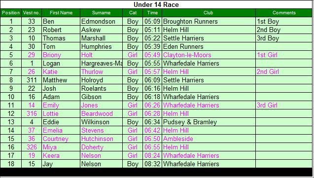 Under 14 results