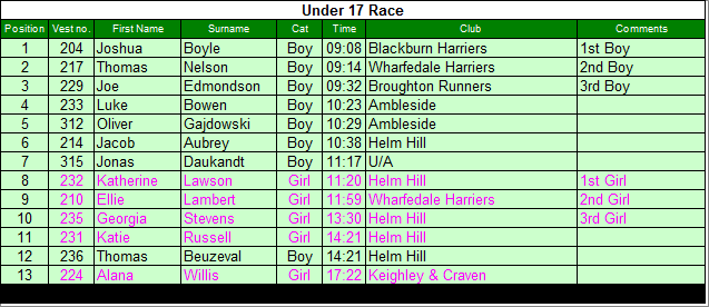 Under 17 results