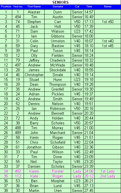 Senior results