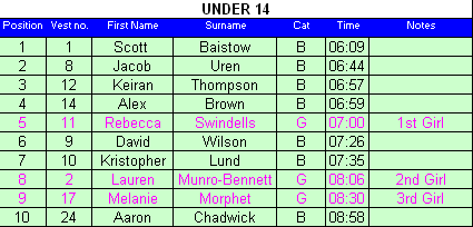 Under 14 results