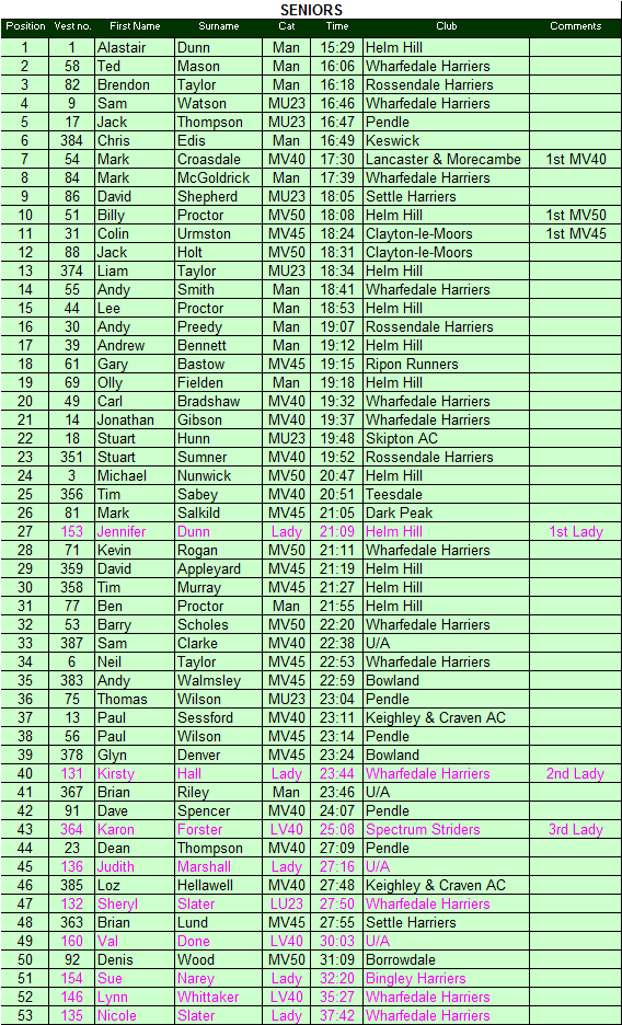 Senior results