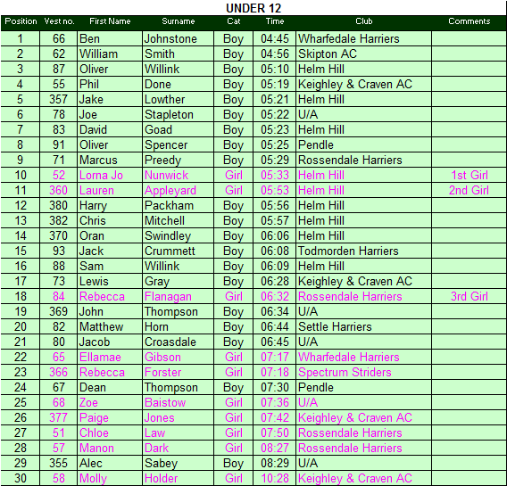 Under 12 results