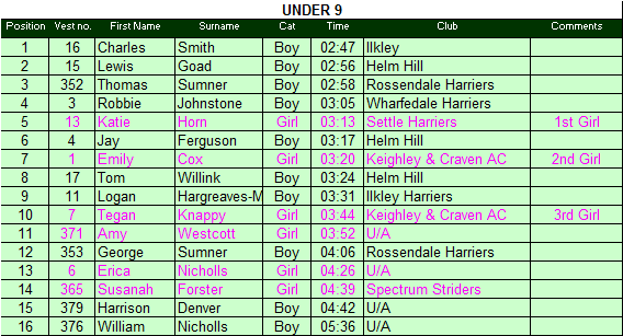 Under 9 results