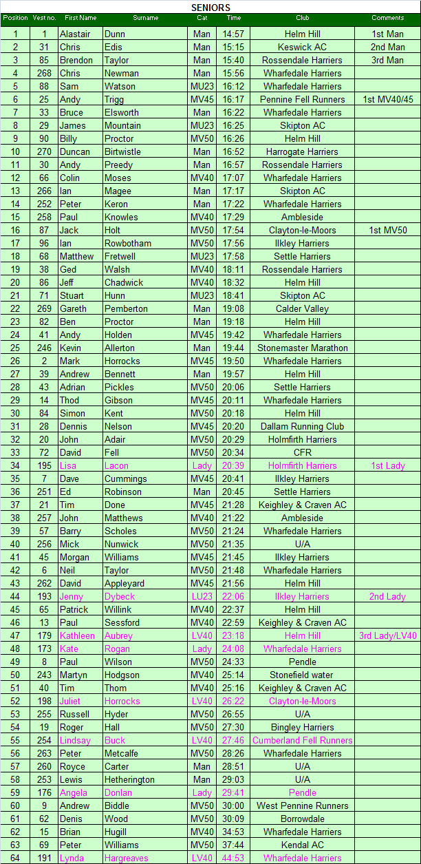 Senior results