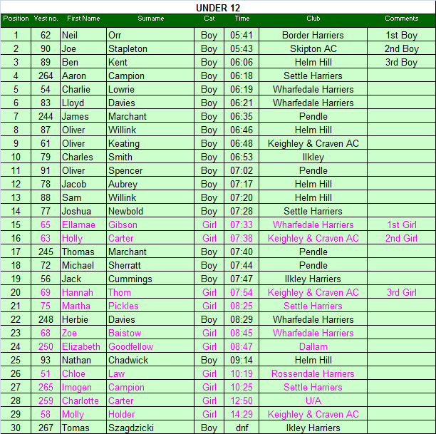 Under 12 results