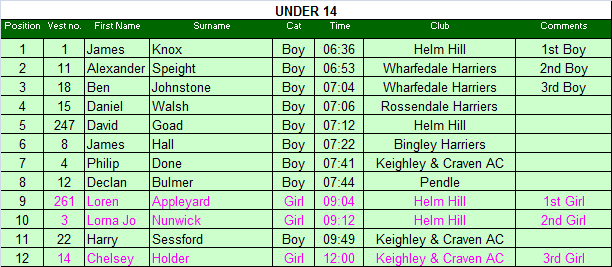 Under 14 results