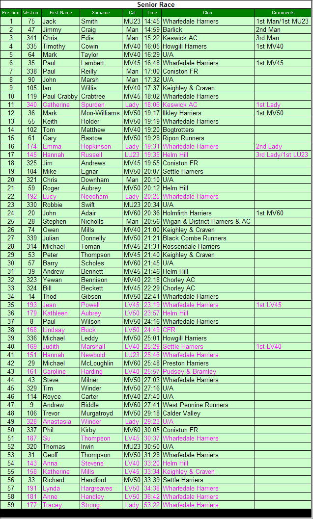 Senior results