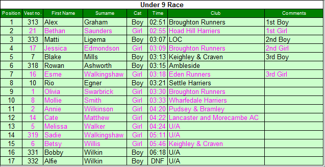 Under 9 results