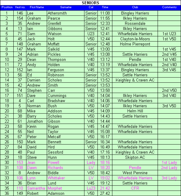 Senior results