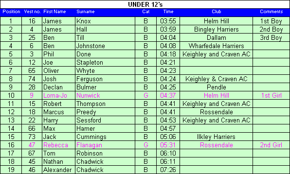 Under 12 results