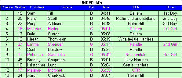 Under 14 results