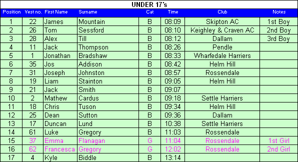 Under 17 results
