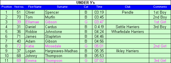 Under 9 results