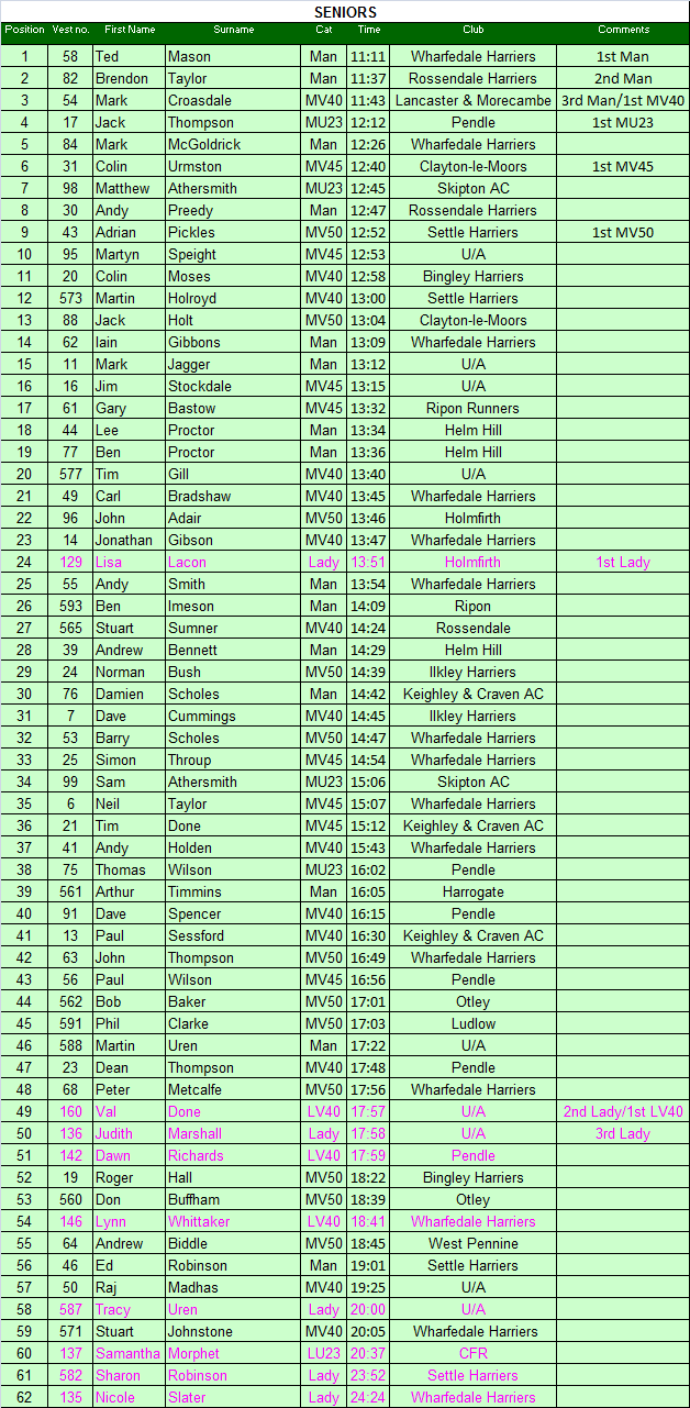 Senior results