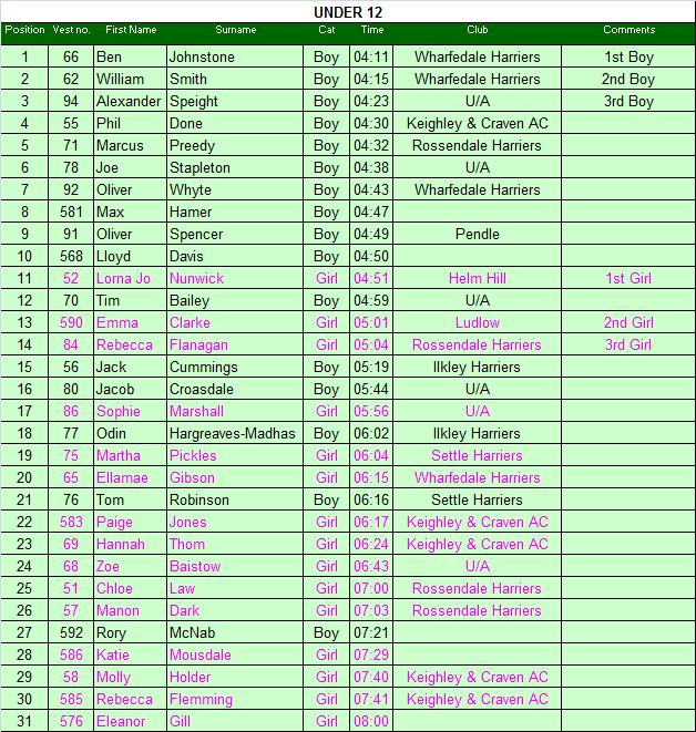 Under 12 results