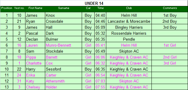 Under 14 results
