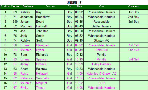 Under 17 results