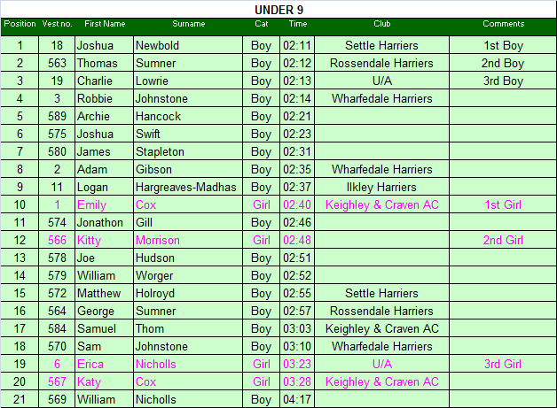Under 9 results