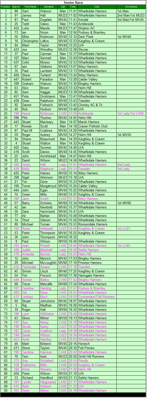 Senior results