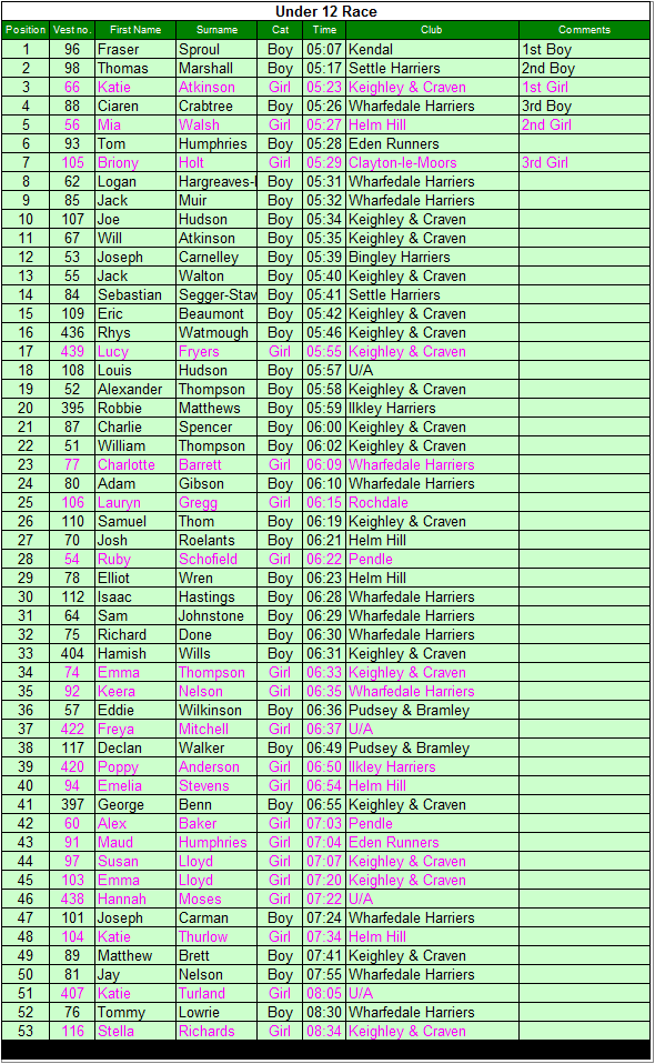 Under 12 results