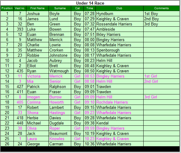 Under 14 results