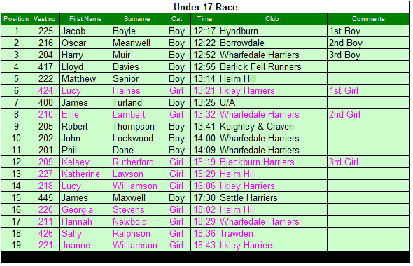Under 17 results