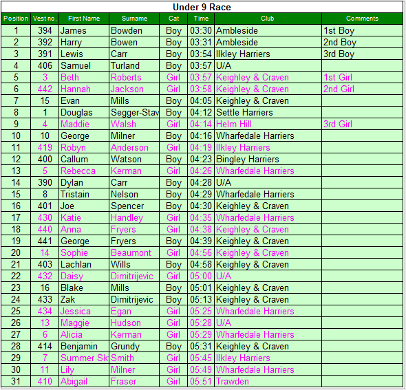 Under 9 results