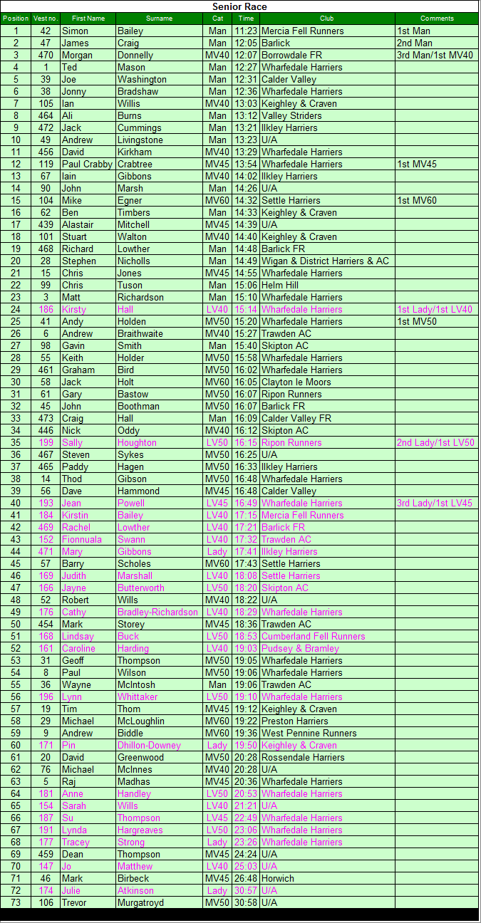Senior results