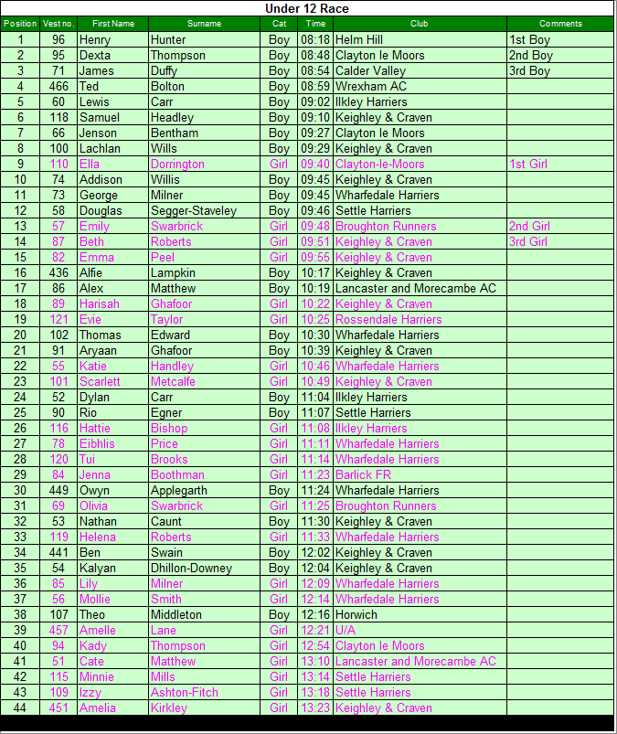 Under 12 results