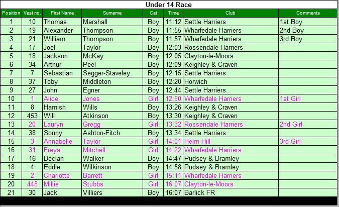 Under 14 results