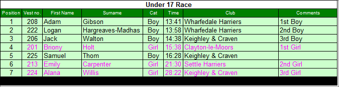Under 17 results