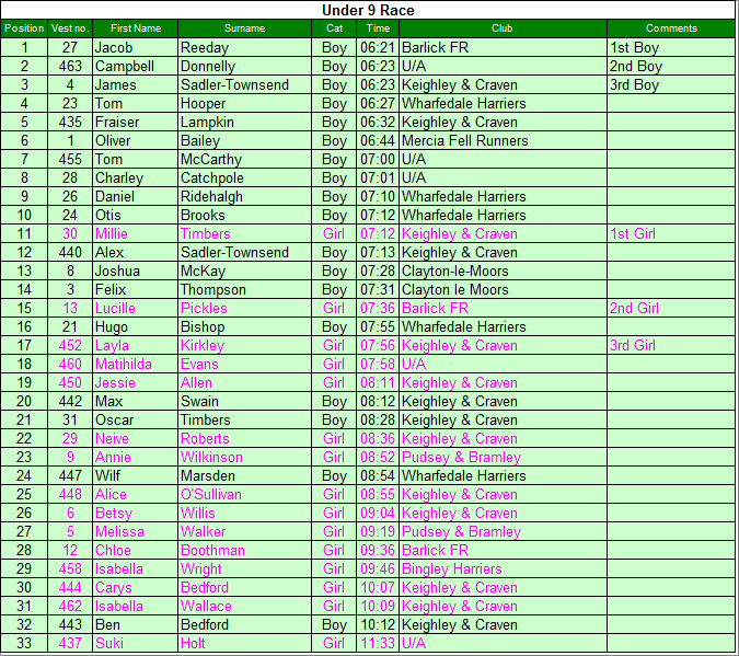 Under 9 results