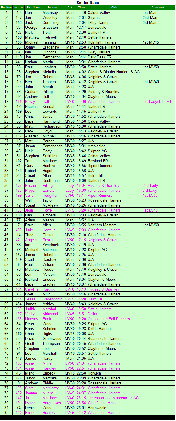 Senior results