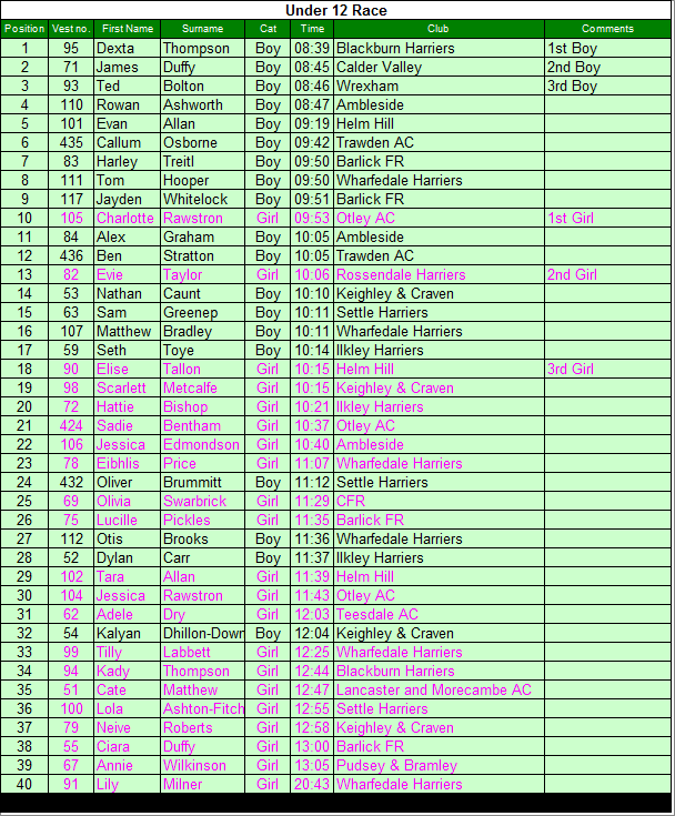Under 12 results