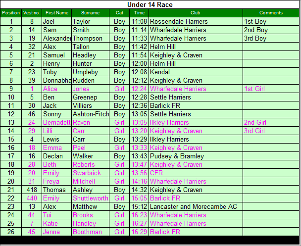 Under 14 results